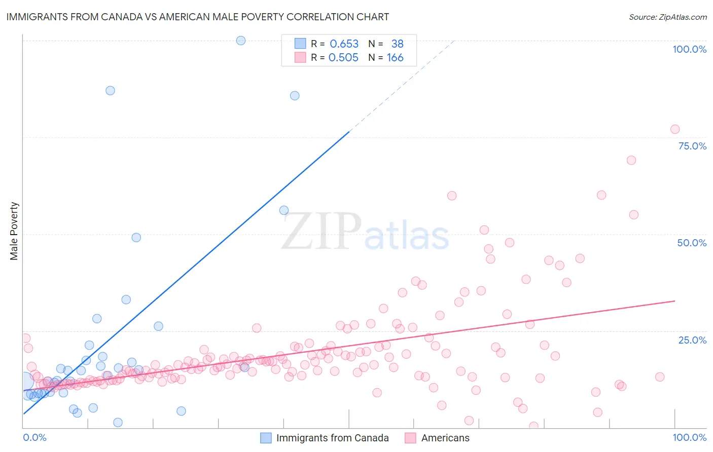 Immigrants from Canada vs American Male Poverty