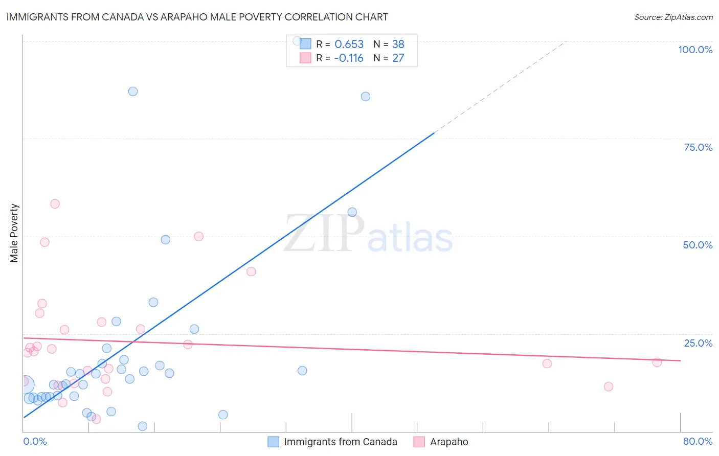 Immigrants from Canada vs Arapaho Male Poverty