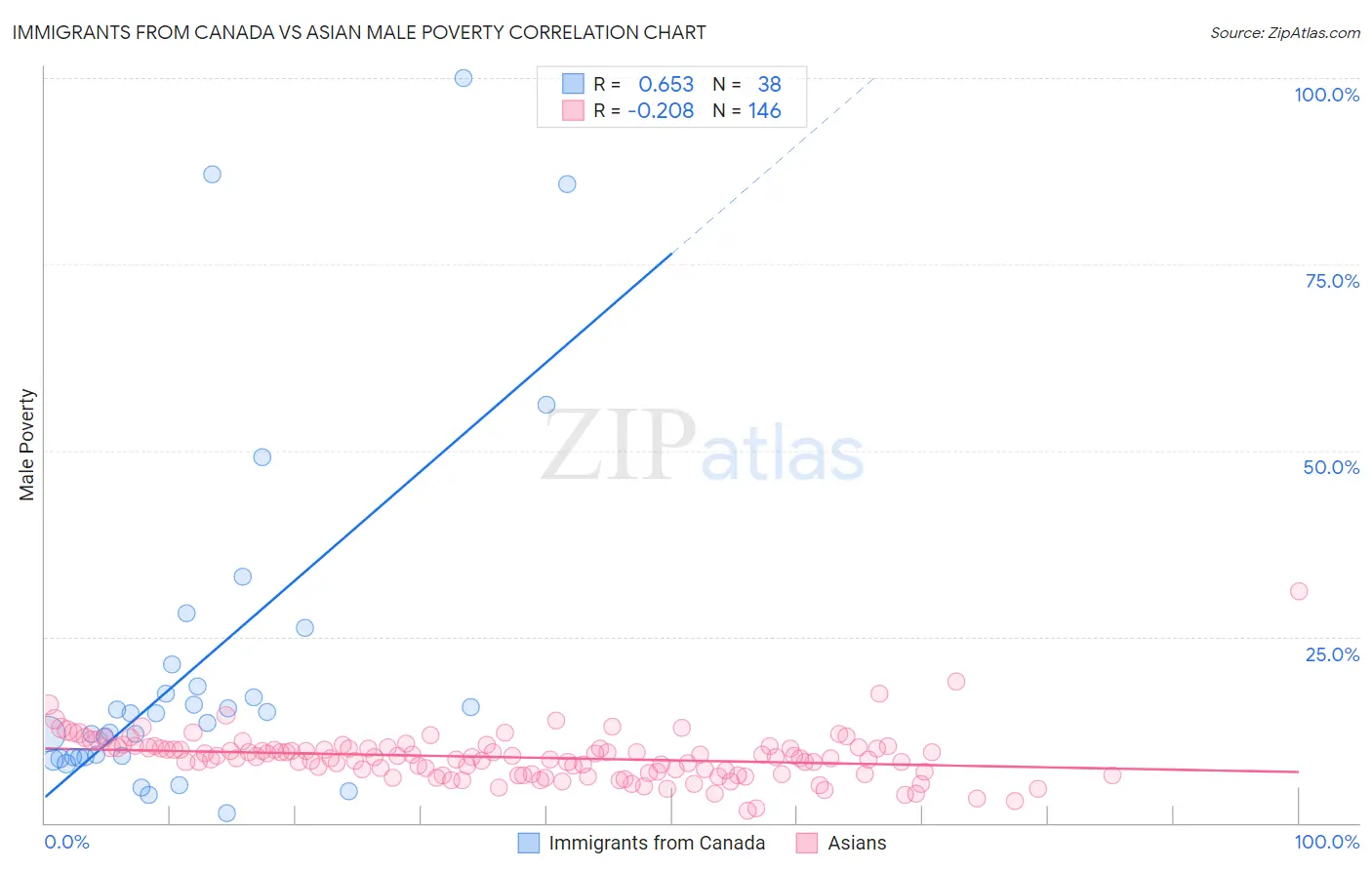 Immigrants from Canada vs Asian Male Poverty