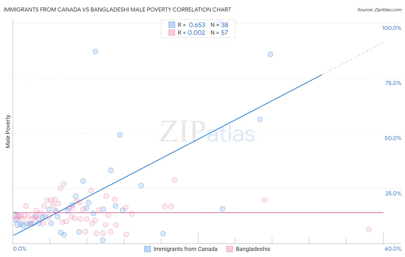 Immigrants from Canada vs Bangladeshi Male Poverty