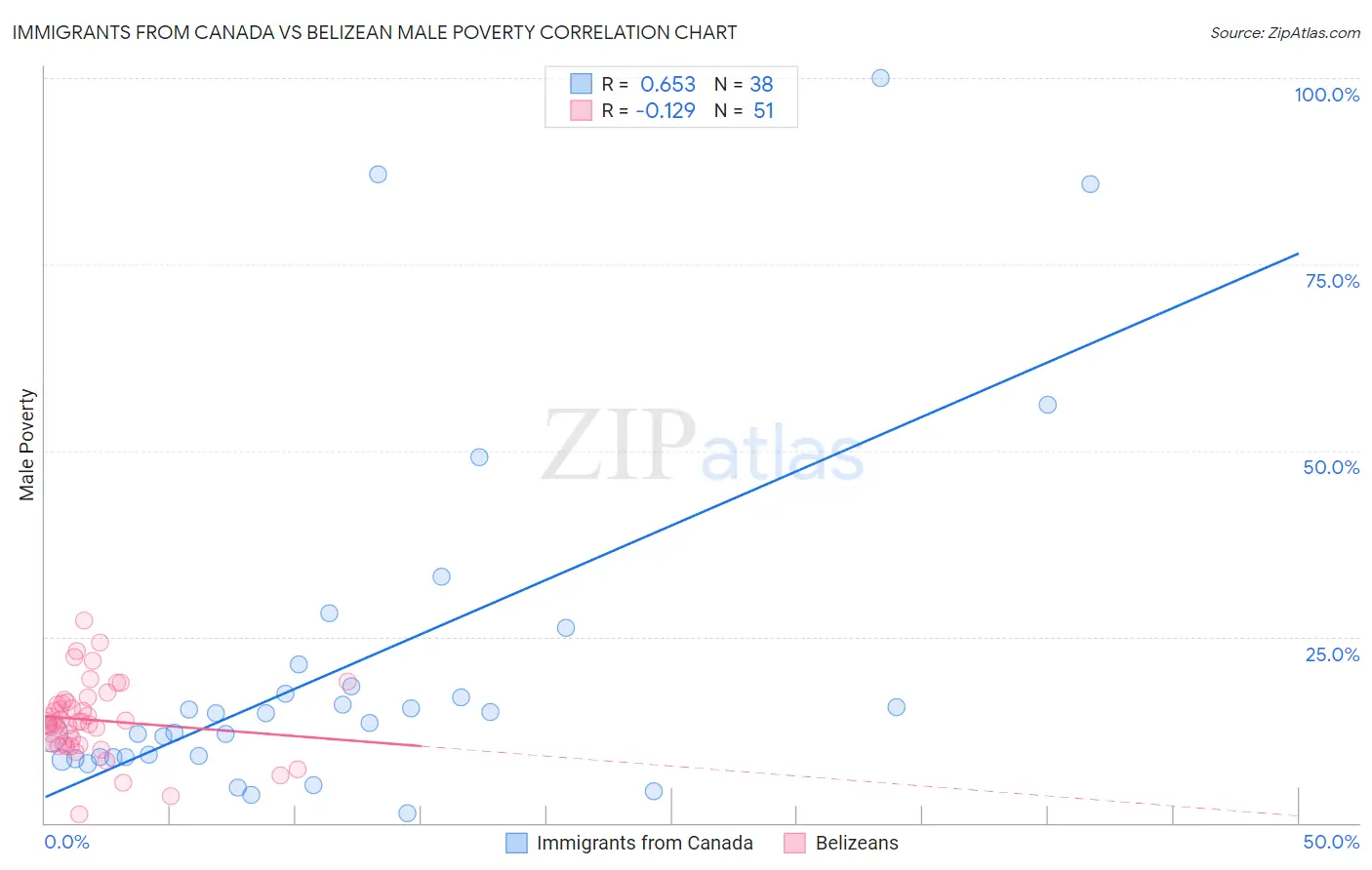 Immigrants from Canada vs Belizean Male Poverty