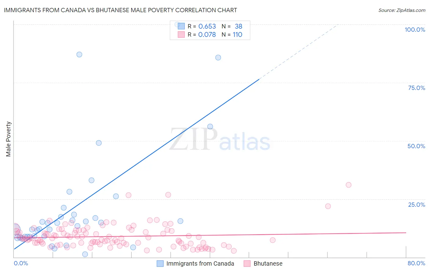 Immigrants from Canada vs Bhutanese Male Poverty
