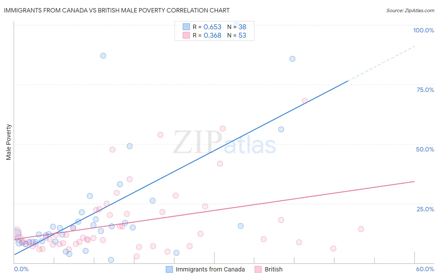 Immigrants from Canada vs British Male Poverty