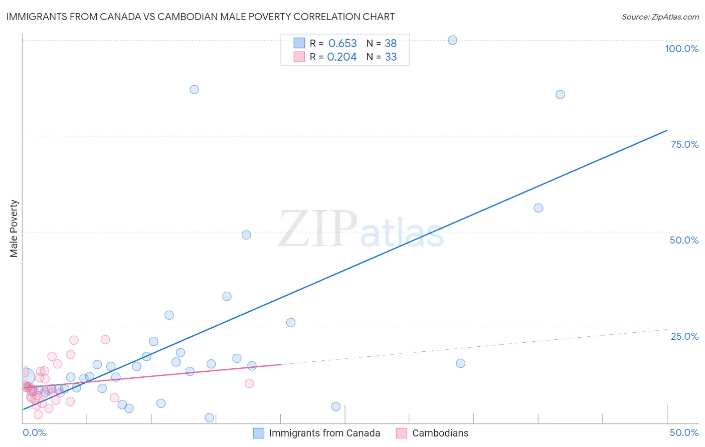 Immigrants from Canada vs Cambodian Male Poverty