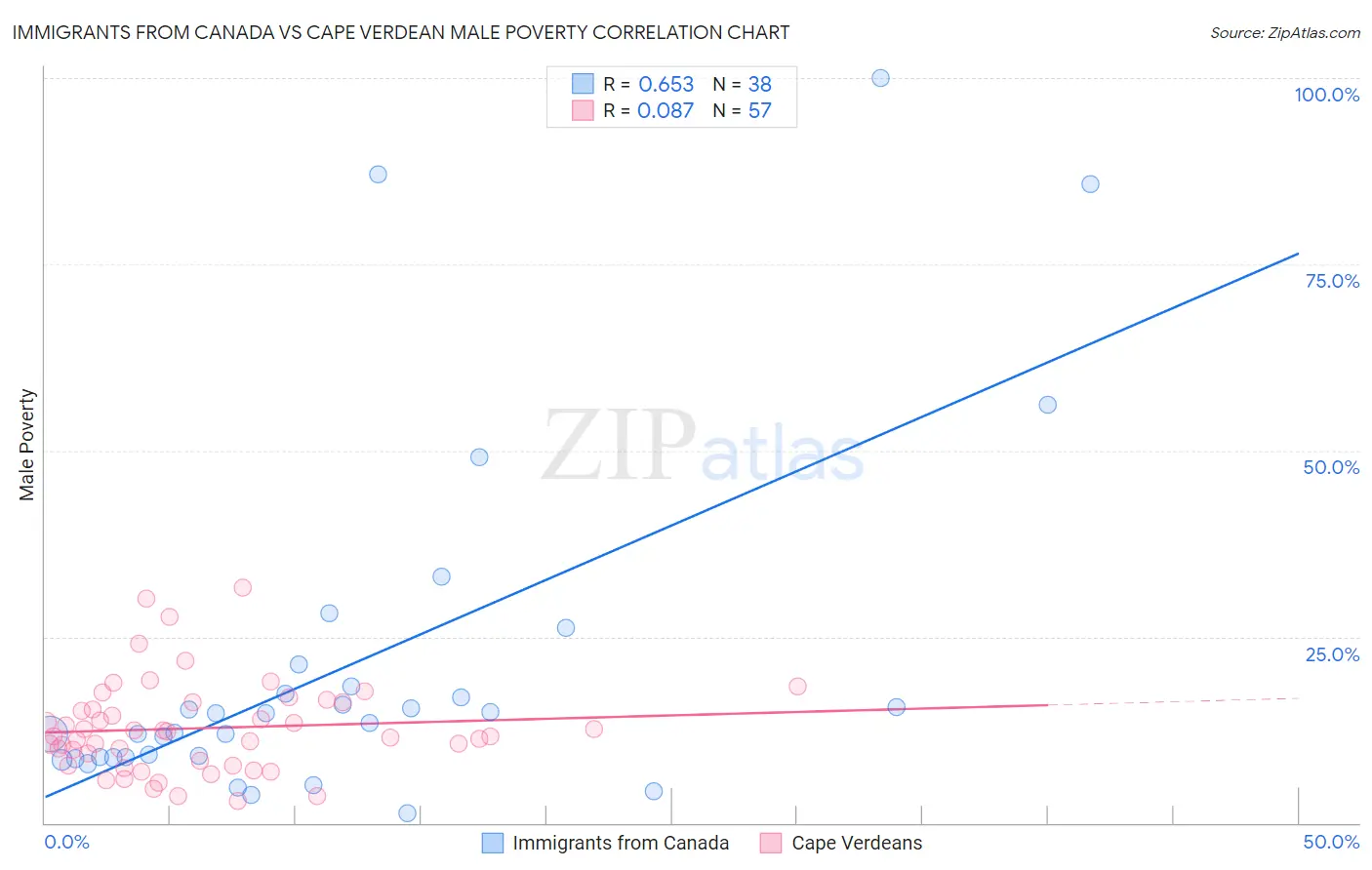 Immigrants from Canada vs Cape Verdean Male Poverty