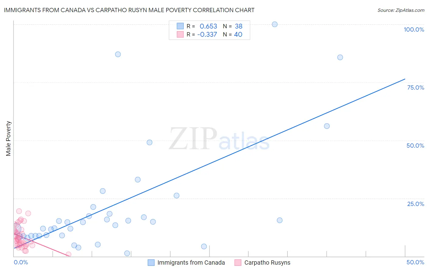 Immigrants from Canada vs Carpatho Rusyn Male Poverty