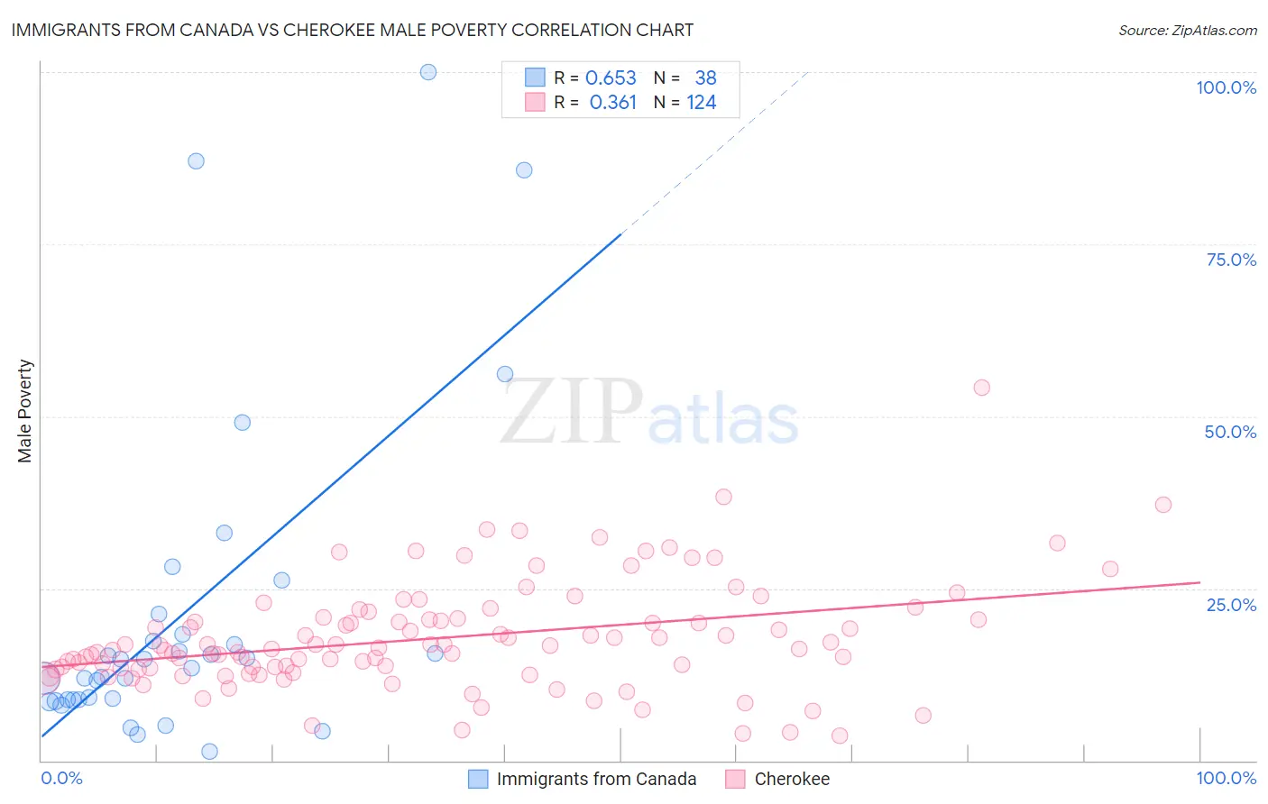 Immigrants from Canada vs Cherokee Male Poverty