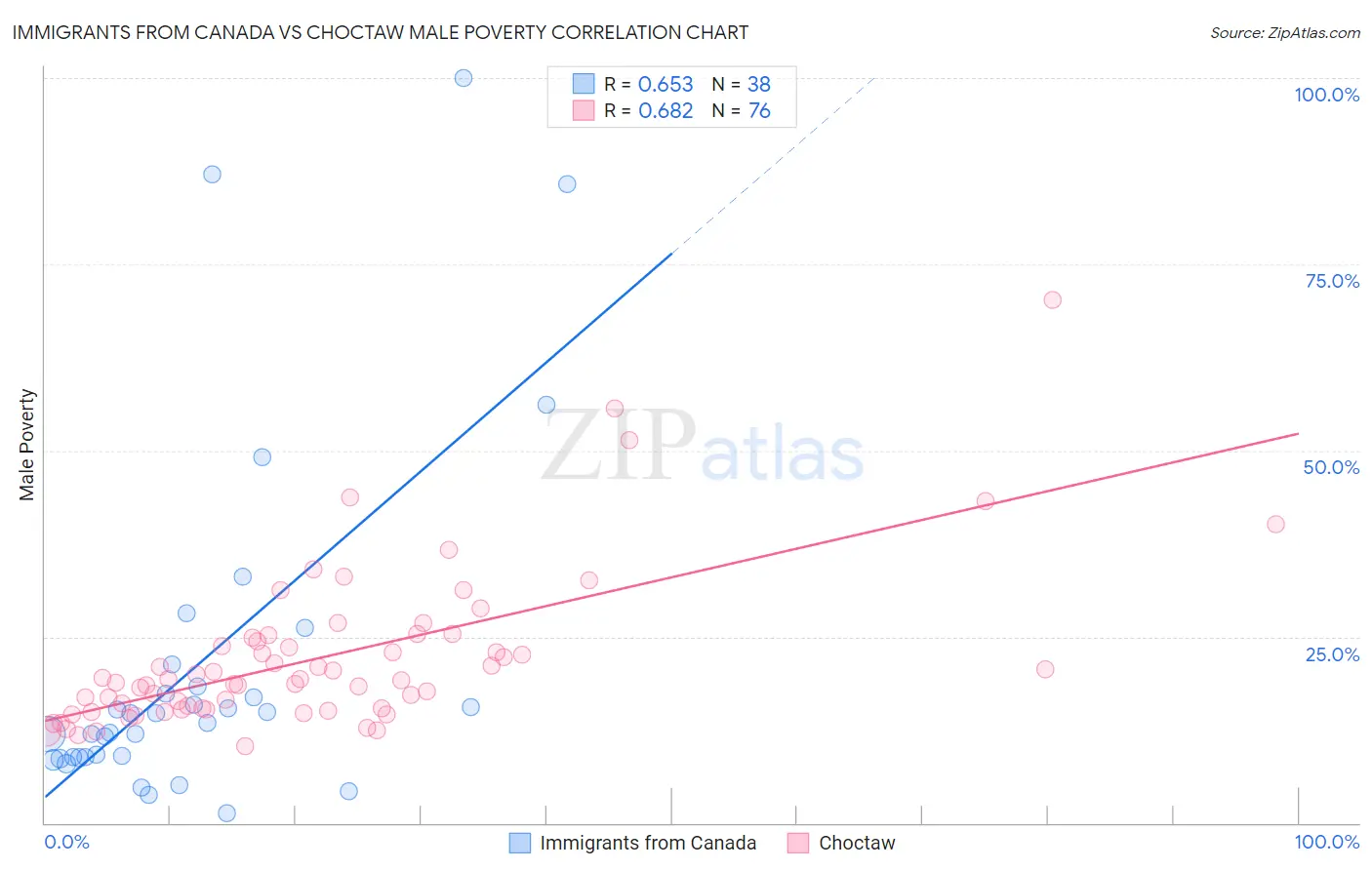 Immigrants from Canada vs Choctaw Male Poverty