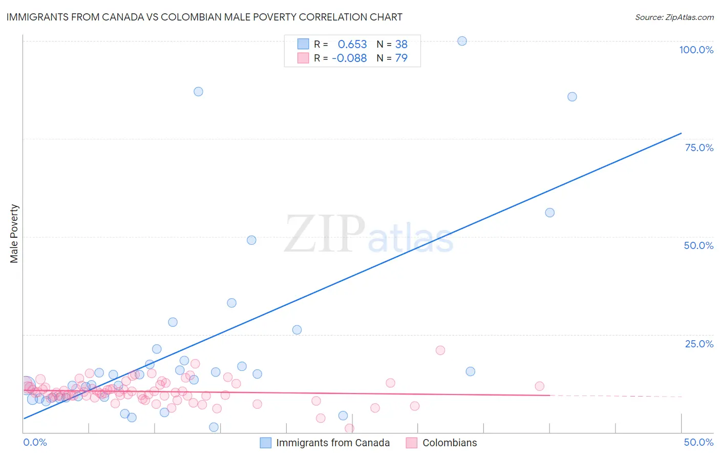 Immigrants from Canada vs Colombian Male Poverty