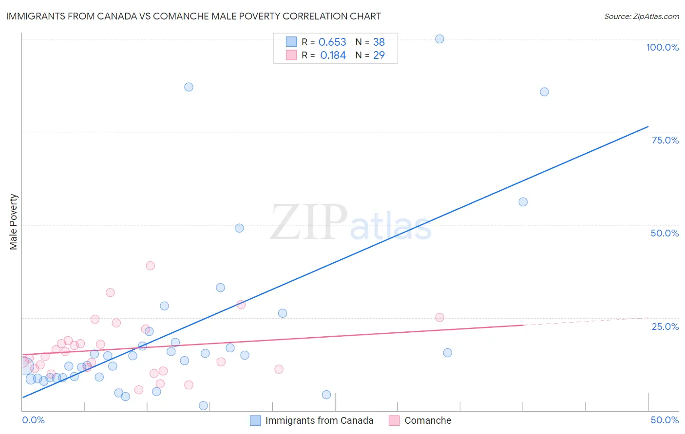 Immigrants from Canada vs Comanche Male Poverty