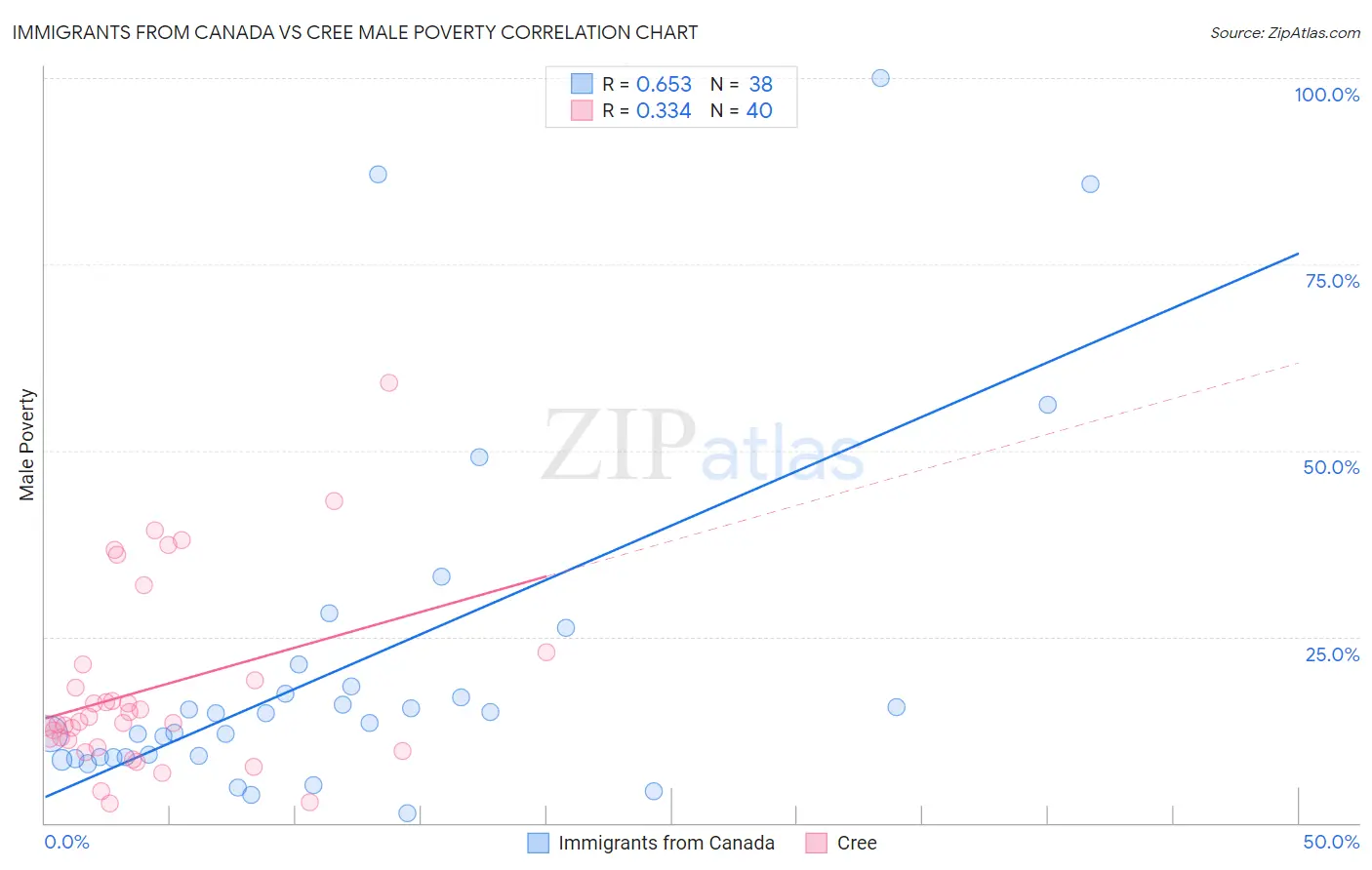 Immigrants from Canada vs Cree Male Poverty