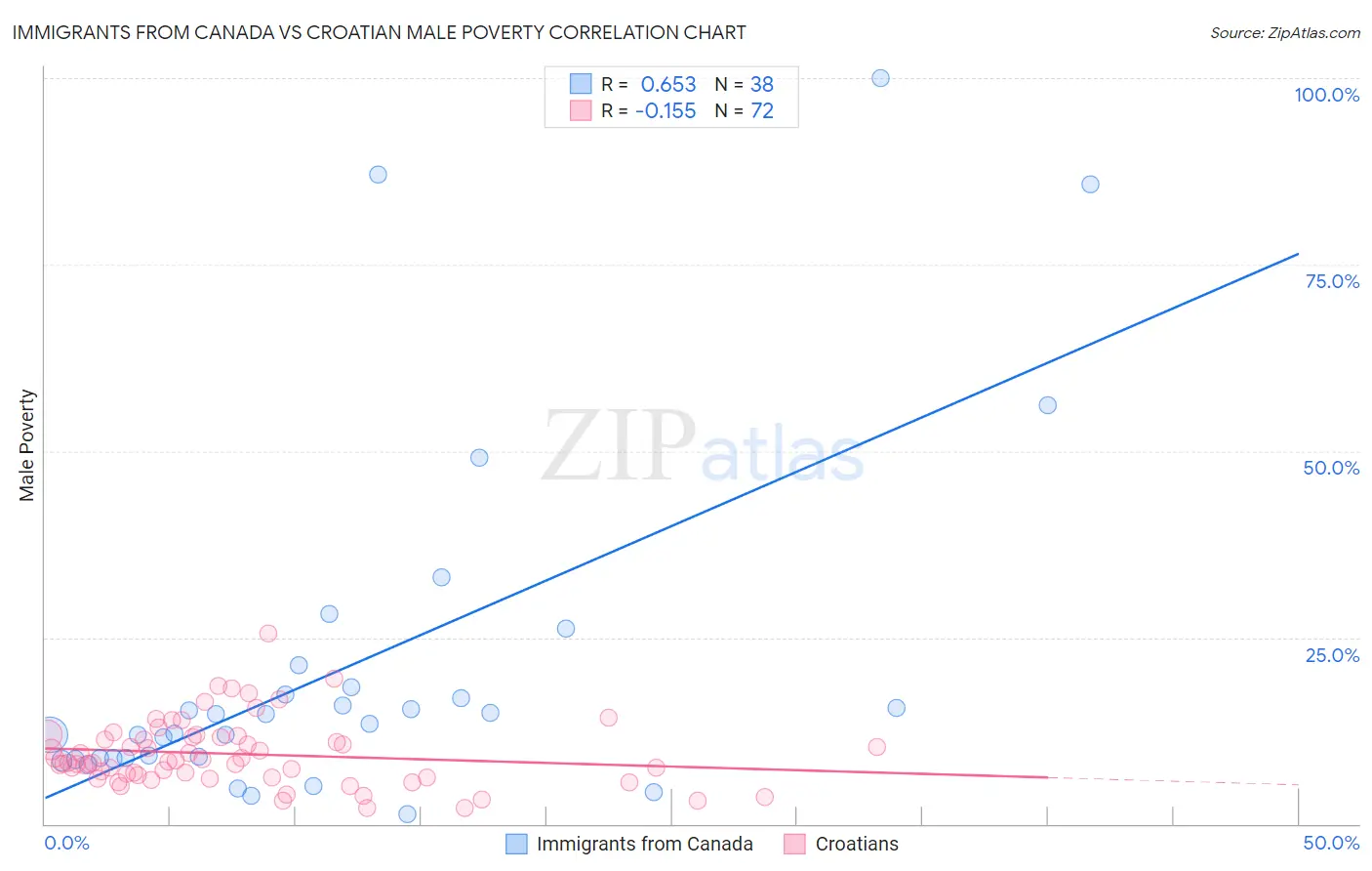 Immigrants from Canada vs Croatian Male Poverty