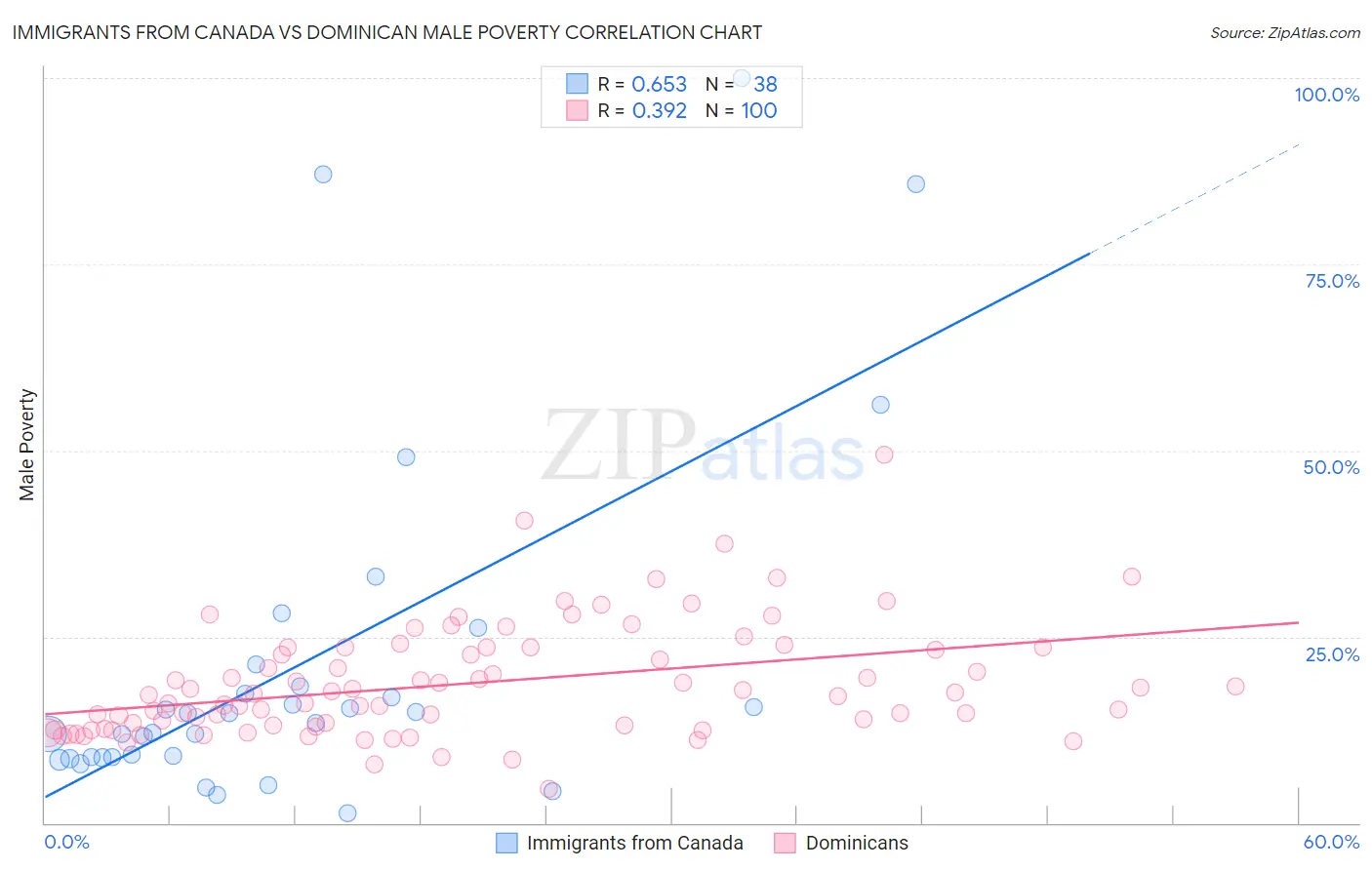 Immigrants from Canada vs Dominican Male Poverty