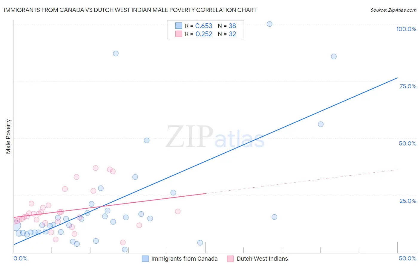 Immigrants from Canada vs Dutch West Indian Male Poverty