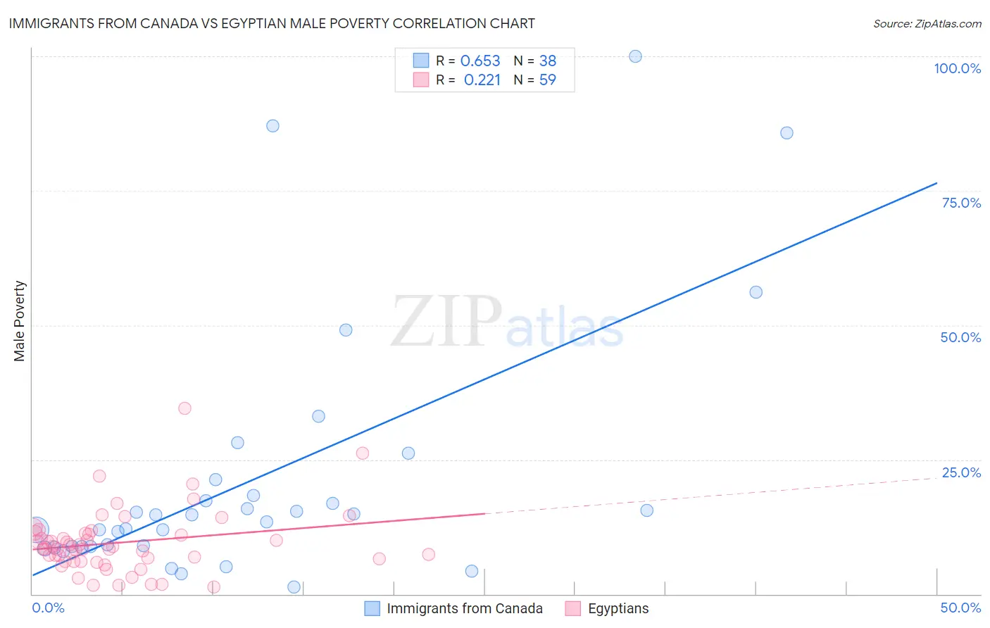 Immigrants from Canada vs Egyptian Male Poverty