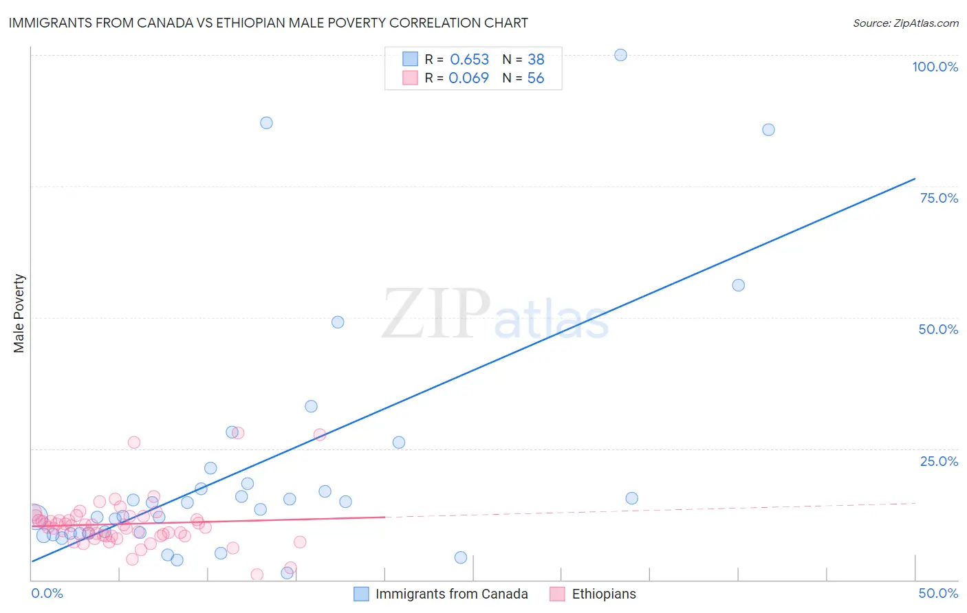 Immigrants from Canada vs Ethiopian Male Poverty