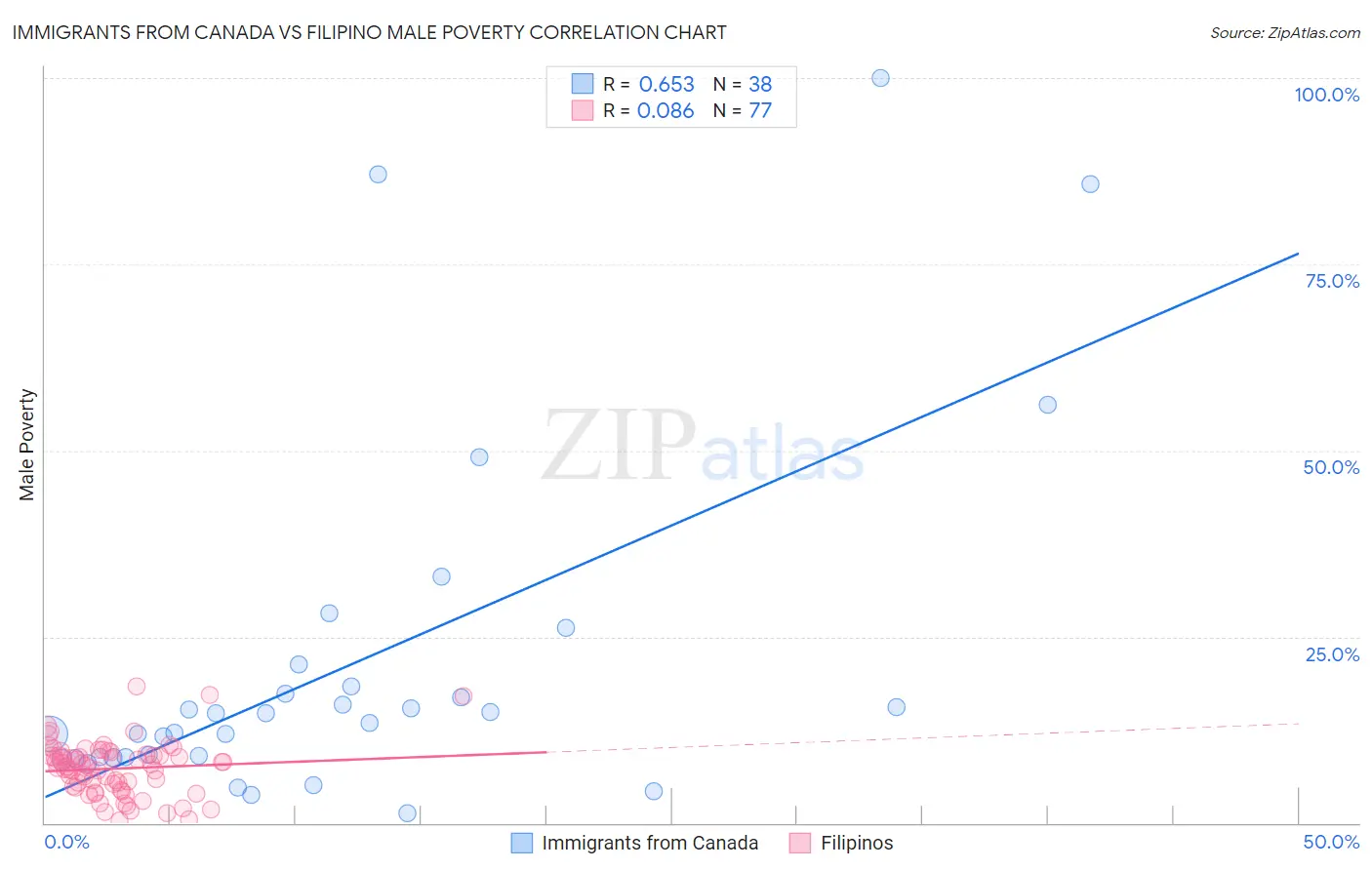 Immigrants from Canada vs Filipino Male Poverty