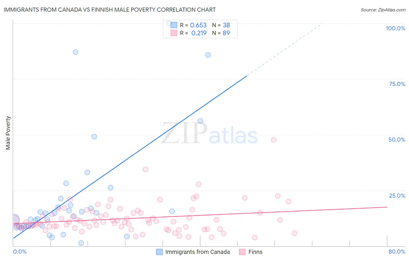 Immigrants from Canada vs Finnish Male Poverty