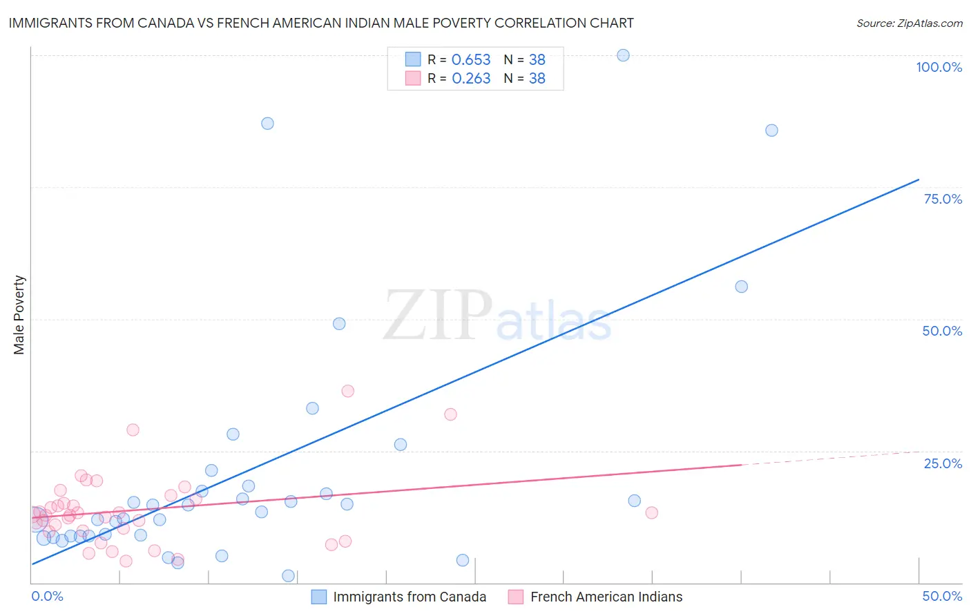 Immigrants from Canada vs French American Indian Male Poverty