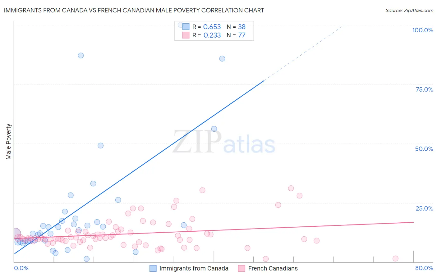 Immigrants from Canada vs French Canadian Male Poverty
