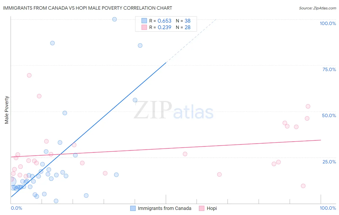 Immigrants from Canada vs Hopi Male Poverty