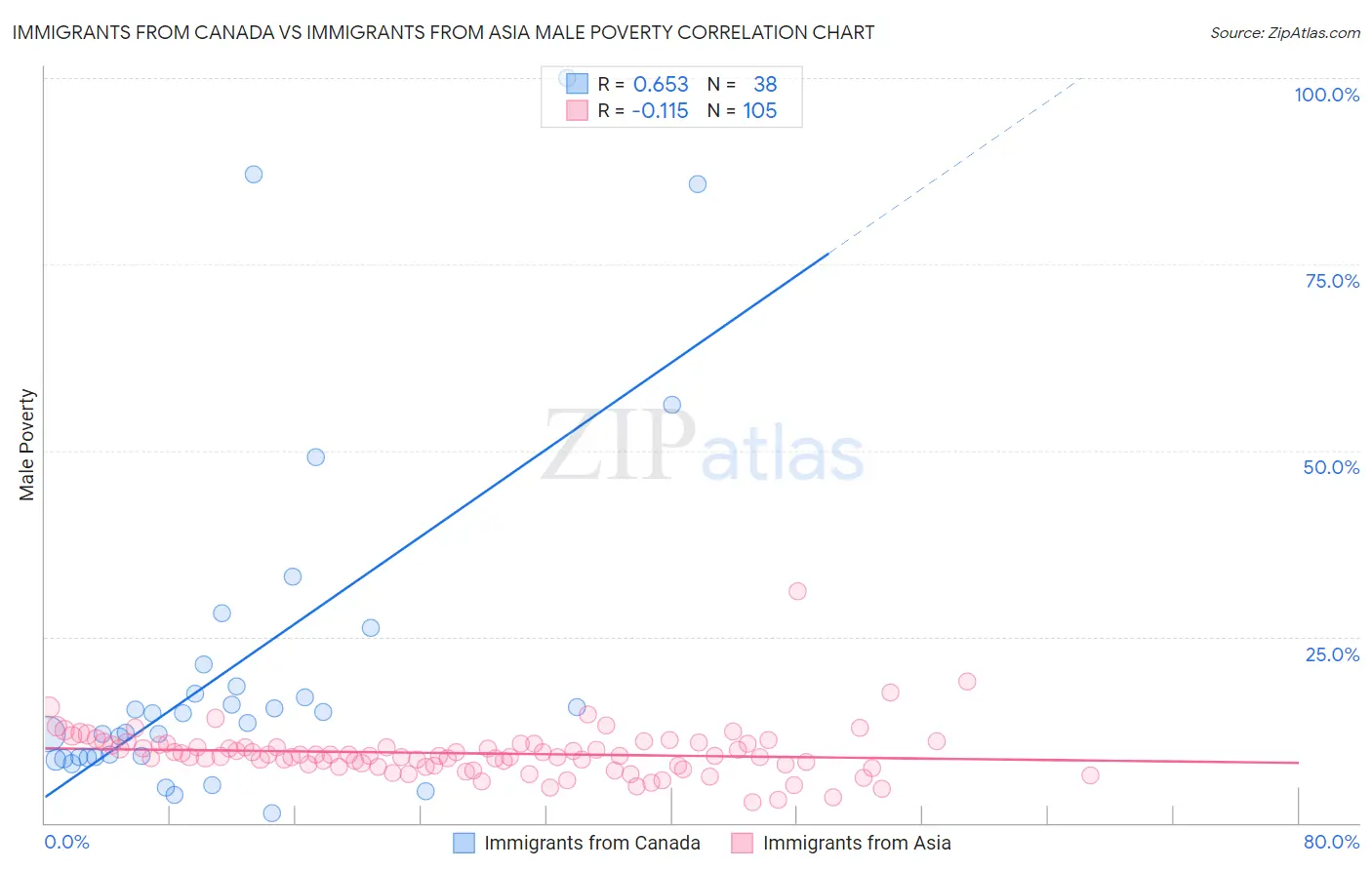 Immigrants from Canada vs Immigrants from Asia Male Poverty