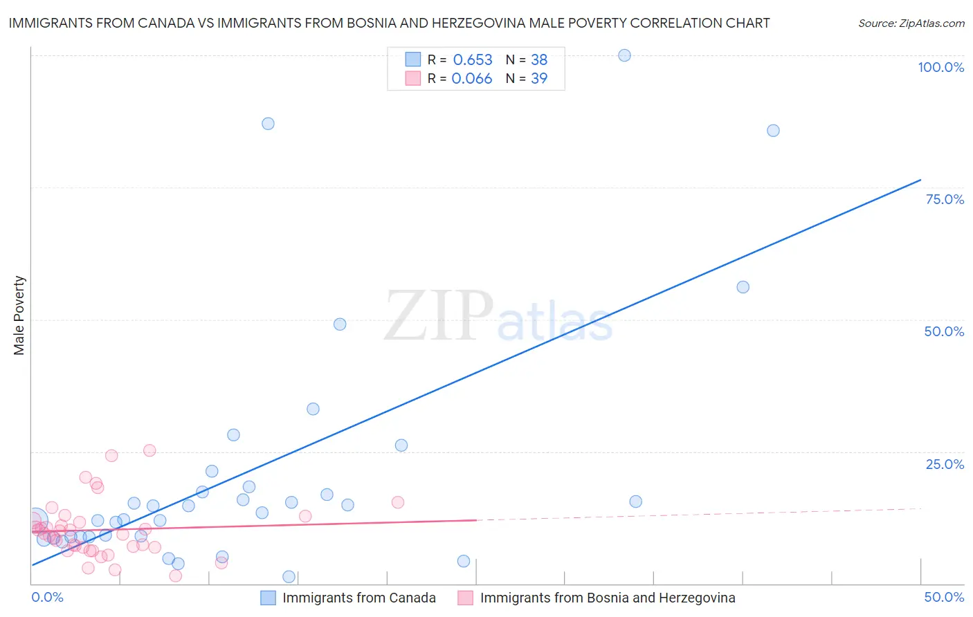 Immigrants from Canada vs Immigrants from Bosnia and Herzegovina Male Poverty