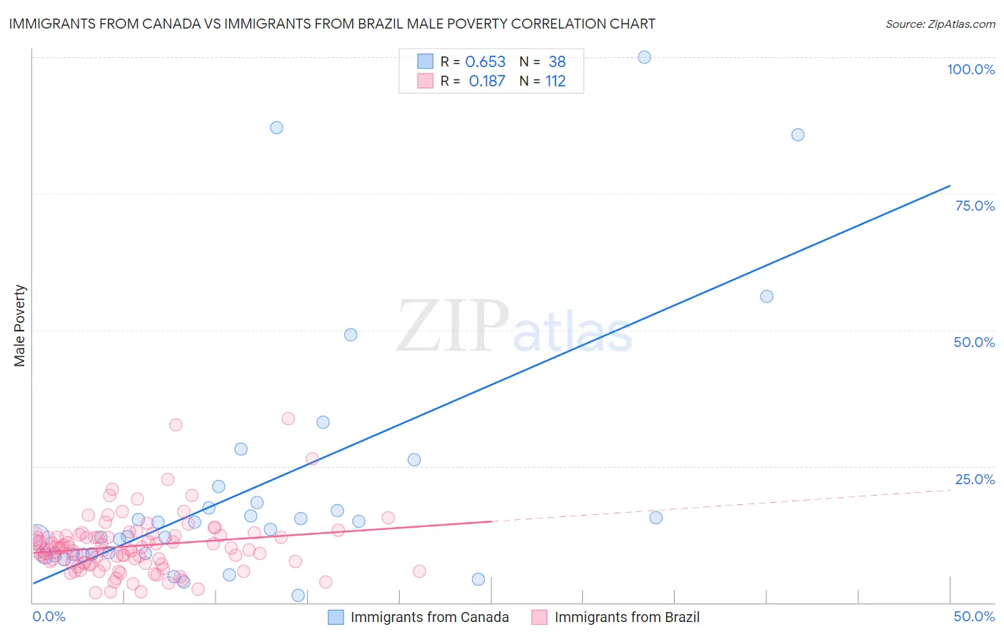 Immigrants from Canada vs Immigrants from Brazil Male Poverty