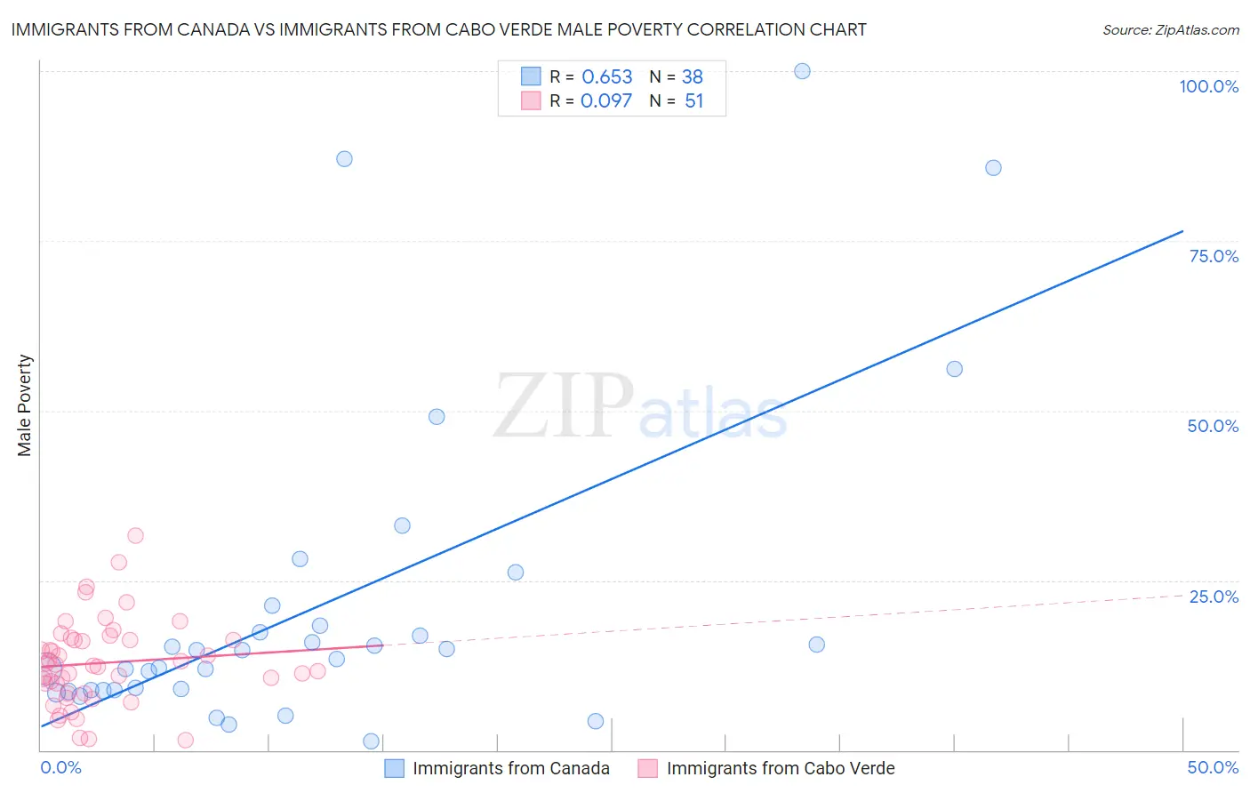 Immigrants from Canada vs Immigrants from Cabo Verde Male Poverty