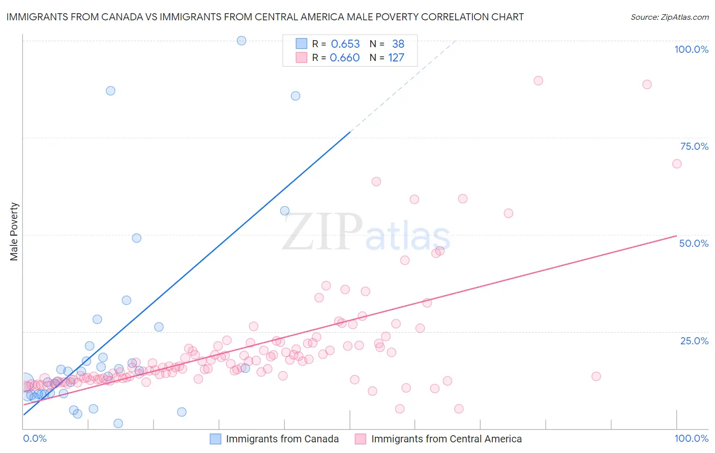 Immigrants from Canada vs Immigrants from Central America Male Poverty