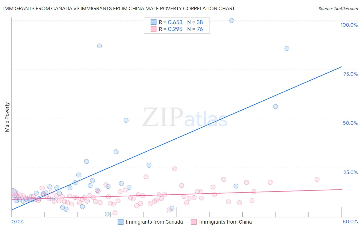 Immigrants from Canada vs Immigrants from China Male Poverty
