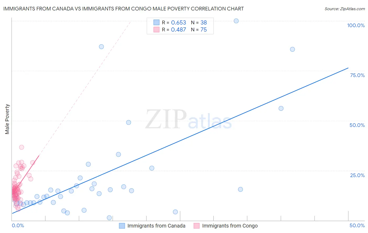 Immigrants from Canada vs Immigrants from Congo Male Poverty