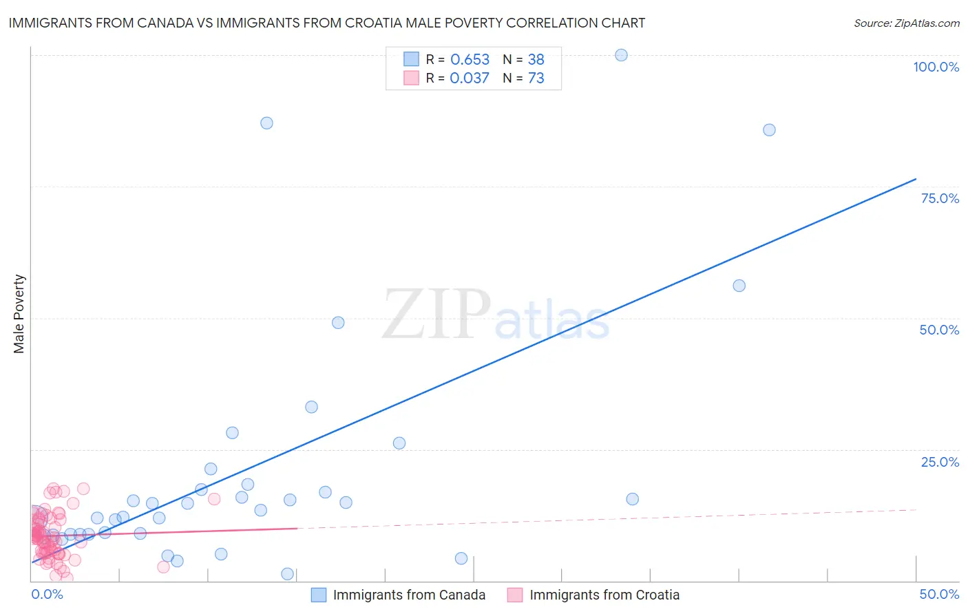 Immigrants from Canada vs Immigrants from Croatia Male Poverty