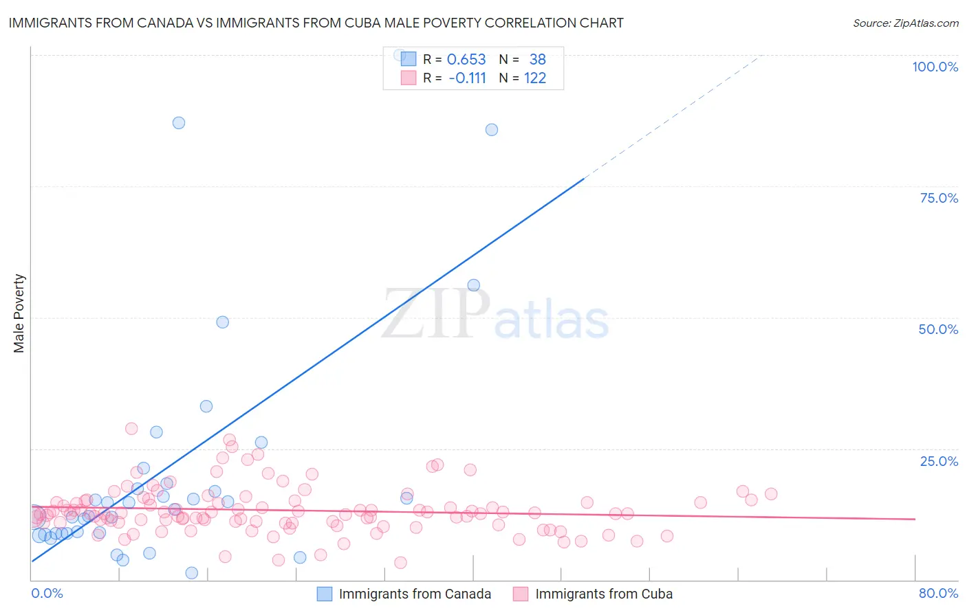 Immigrants from Canada vs Immigrants from Cuba Male Poverty