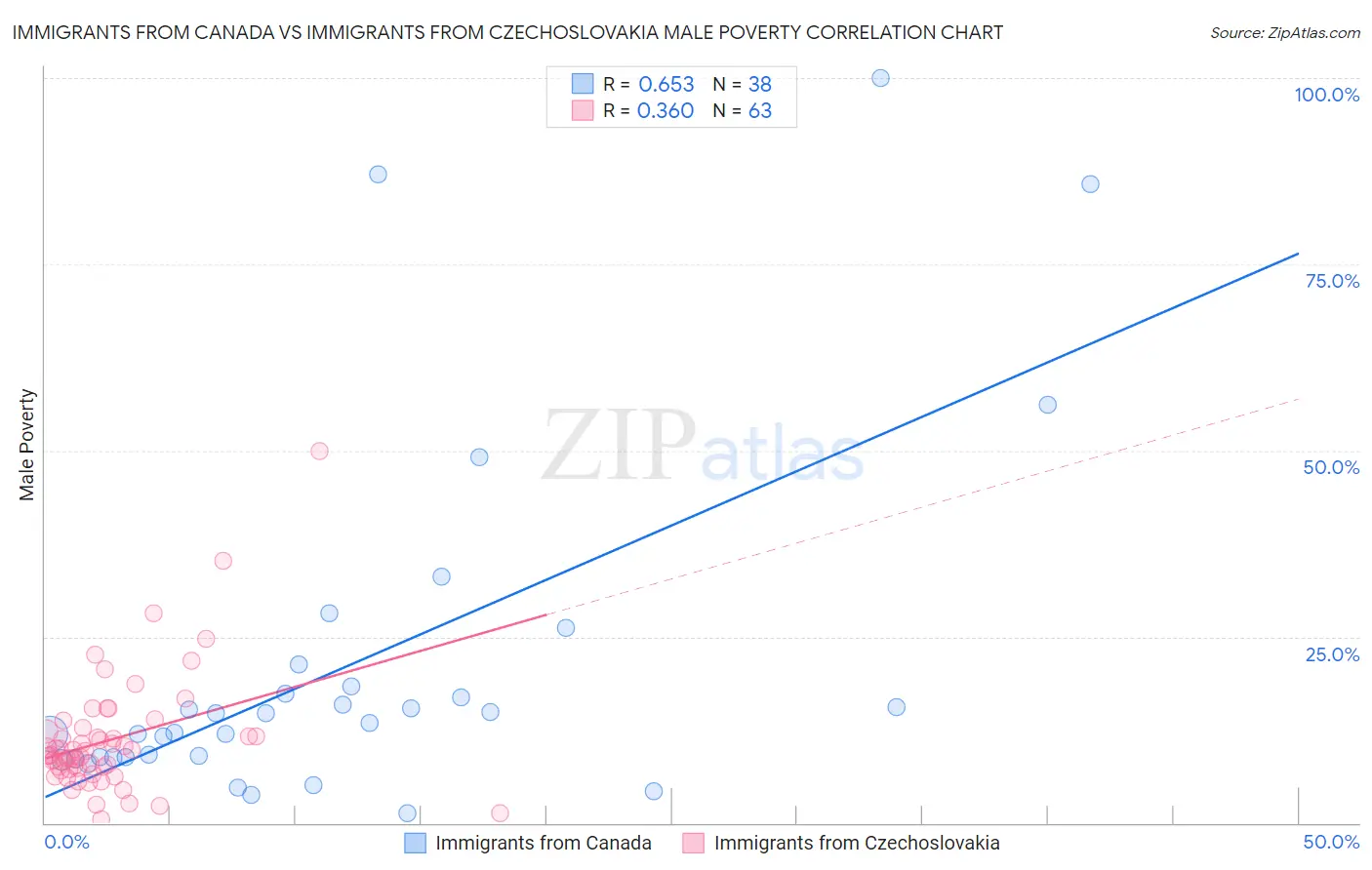 Immigrants from Canada vs Immigrants from Czechoslovakia Male Poverty