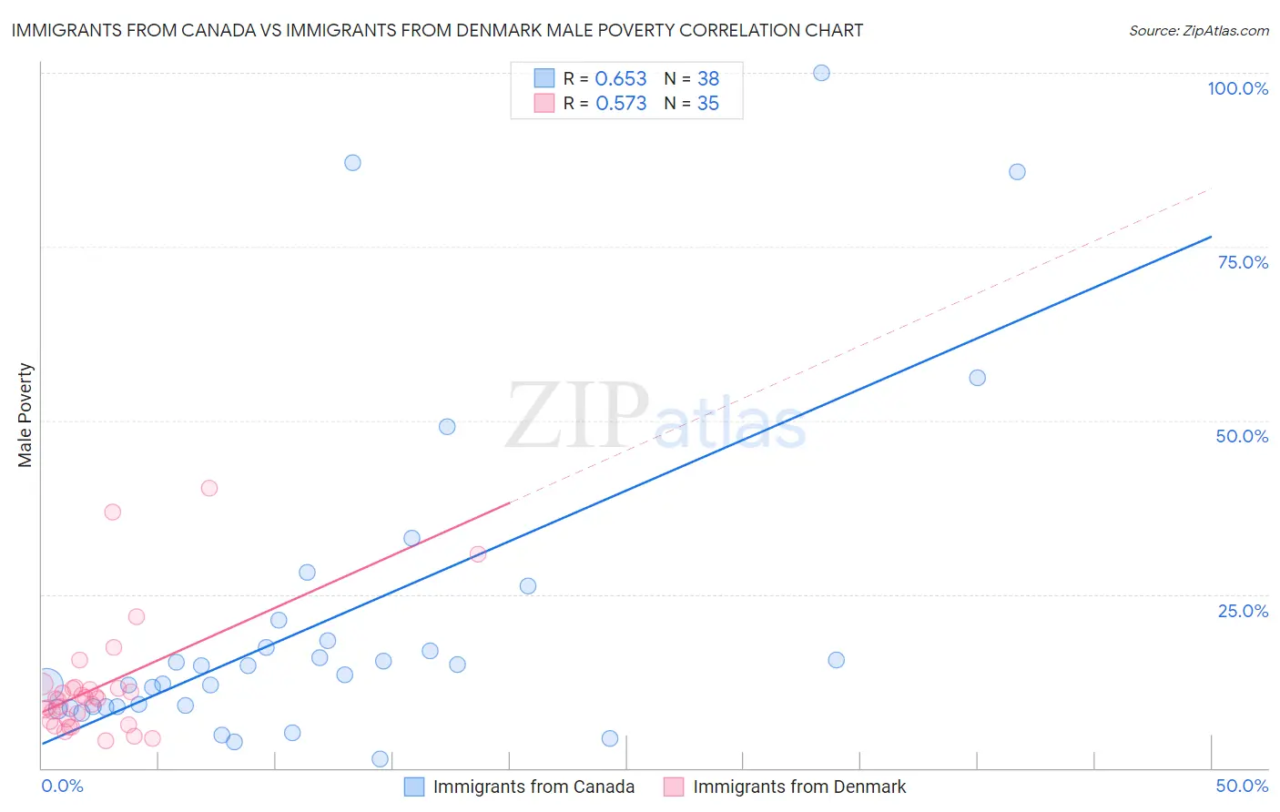 Immigrants from Canada vs Immigrants from Denmark Male Poverty