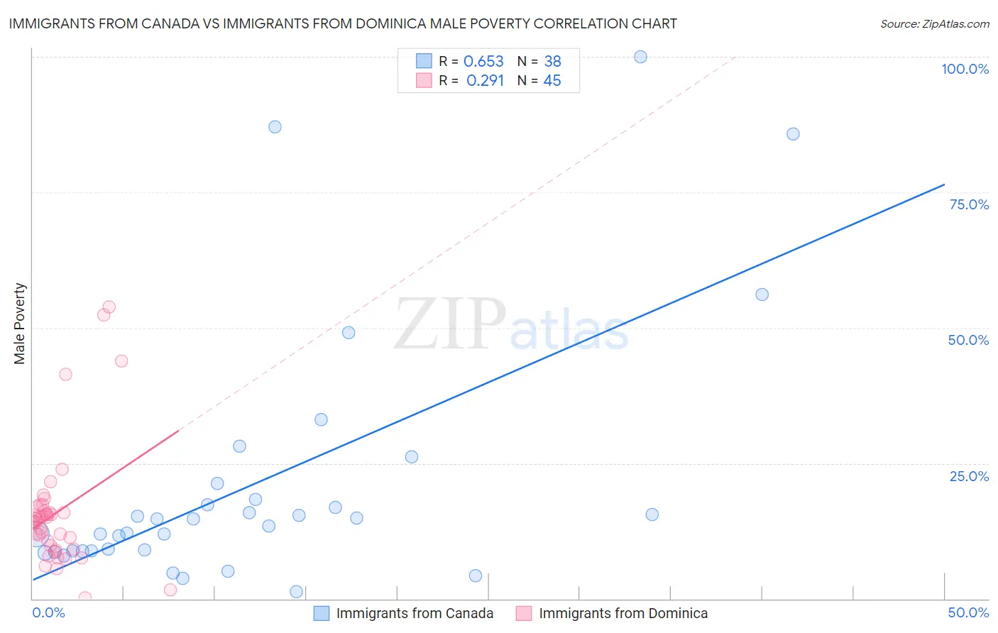 Immigrants from Canada vs Immigrants from Dominica Male Poverty