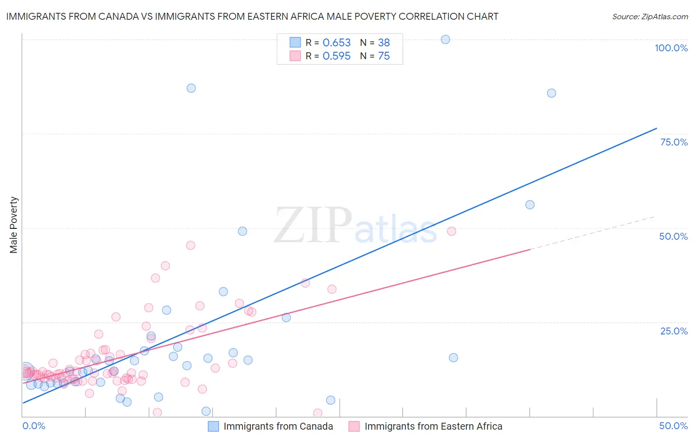 Immigrants from Canada vs Immigrants from Eastern Africa Male Poverty