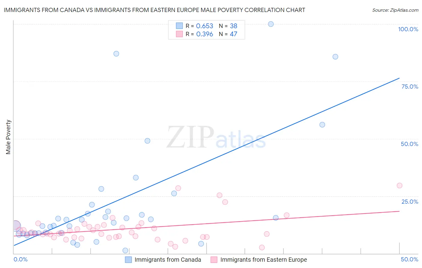 Immigrants from Canada vs Immigrants from Eastern Europe Male Poverty