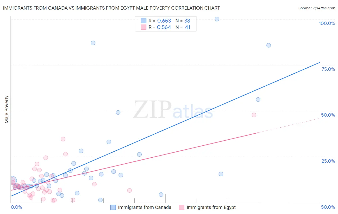 Immigrants from Canada vs Immigrants from Egypt Male Poverty