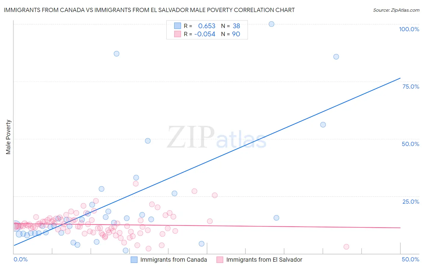 Immigrants from Canada vs Immigrants from El Salvador Male Poverty