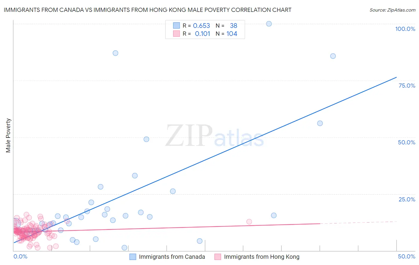 Immigrants from Canada vs Immigrants from Hong Kong Male Poverty