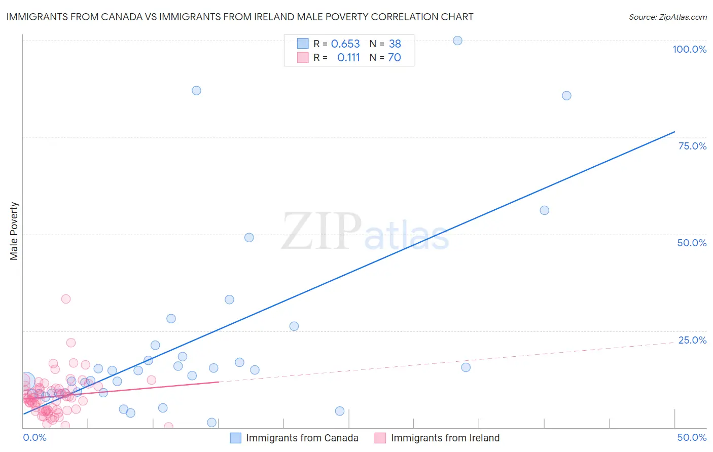 Immigrants from Canada vs Immigrants from Ireland Male Poverty