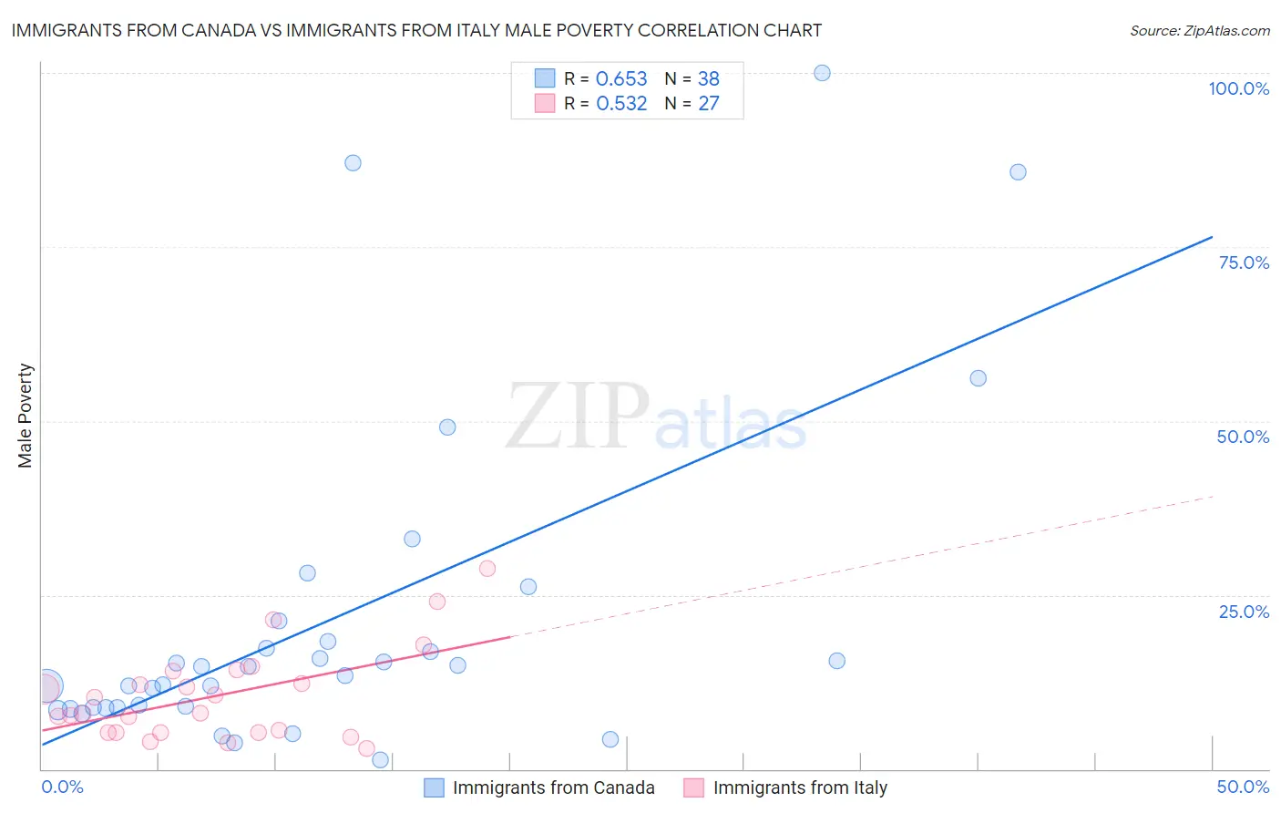 Immigrants from Canada vs Immigrants from Italy Male Poverty