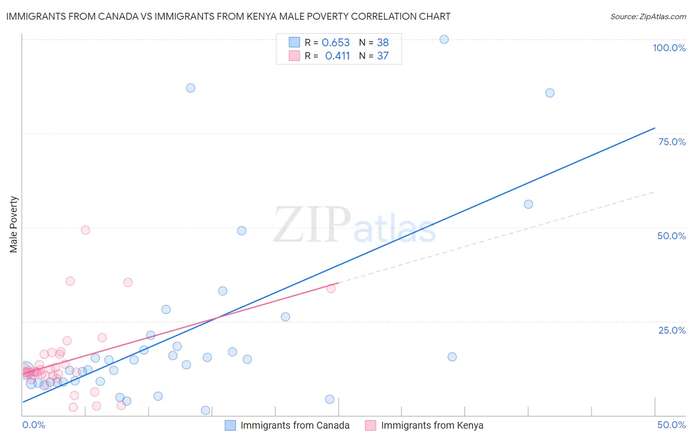 Immigrants from Canada vs Immigrants from Kenya Male Poverty