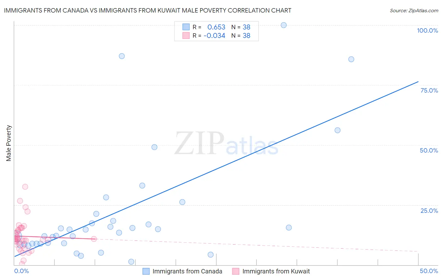Immigrants from Canada vs Immigrants from Kuwait Male Poverty