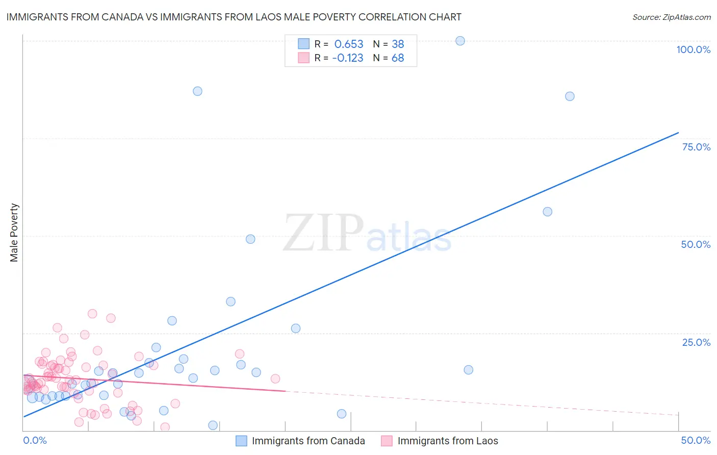 Immigrants from Canada vs Immigrants from Laos Male Poverty