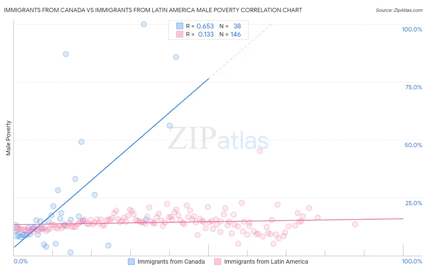 Immigrants from Canada vs Immigrants from Latin America Male Poverty