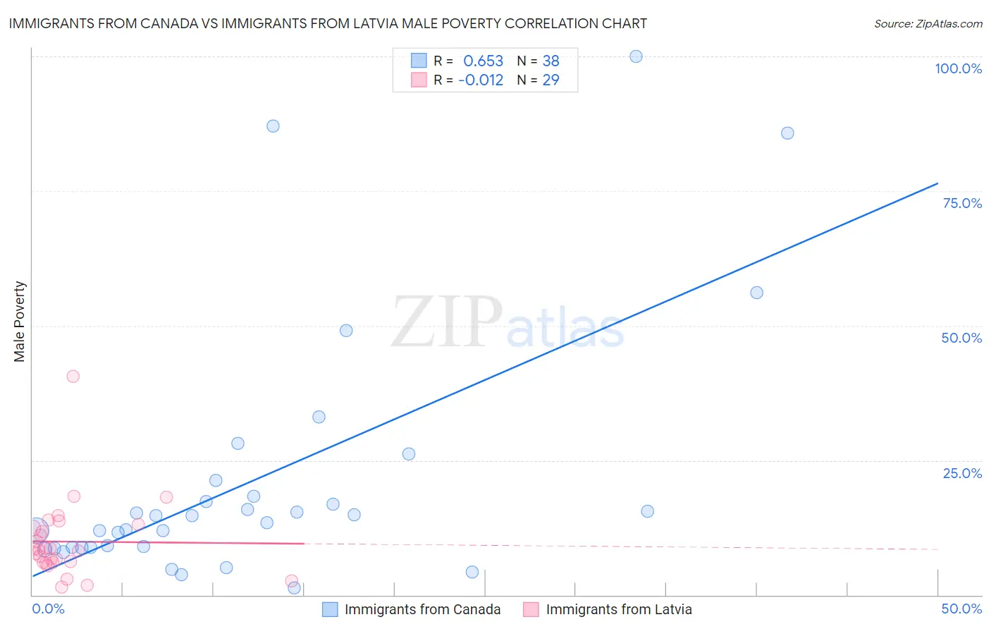 Immigrants from Canada vs Immigrants from Latvia Male Poverty