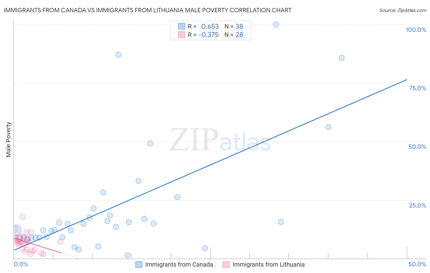 Immigrants from Canada vs Immigrants from Lithuania Male Poverty